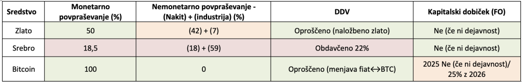 Povpraševanje po zlatu, srebru in bitcoinih